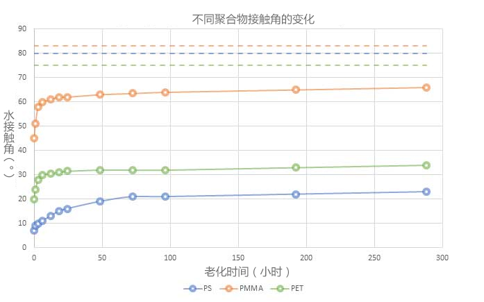 圖2：經(jīng)過相同等離子體處理后3種不同聚合物的水接觸角（?）。