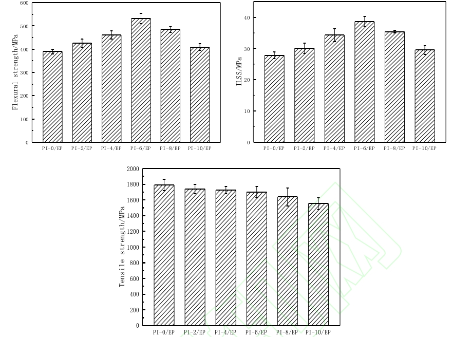 PI/EP復(fù)合材料等離子體處理前后彎曲、層間剪切(ILSS)及拉伸強(qiáng)度 