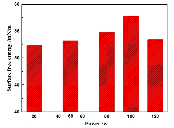 低溫等離子體改性功率對(duì)基材PET膜的表面能的影響
