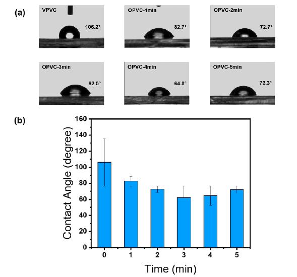 PVC表面靜態(tài)水接觸角隨氧等離子體處理時(shí)間的變化;(b)接觸角隨氧等離子體處理時(shí)間變化的趨勢(shì)圖
