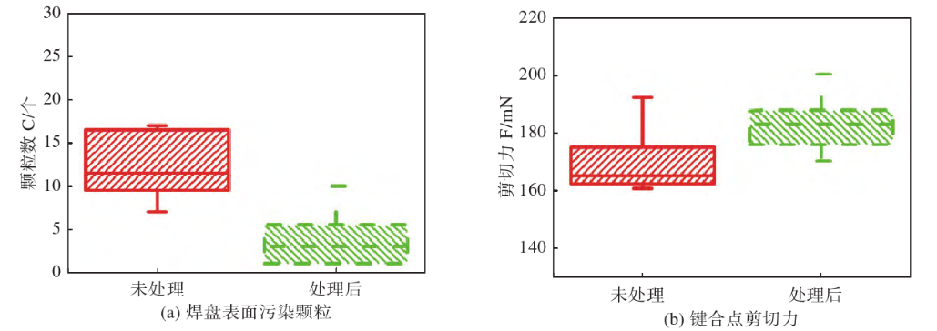 等離子清洗前后污染顆粒和剪切力統(tǒng)計