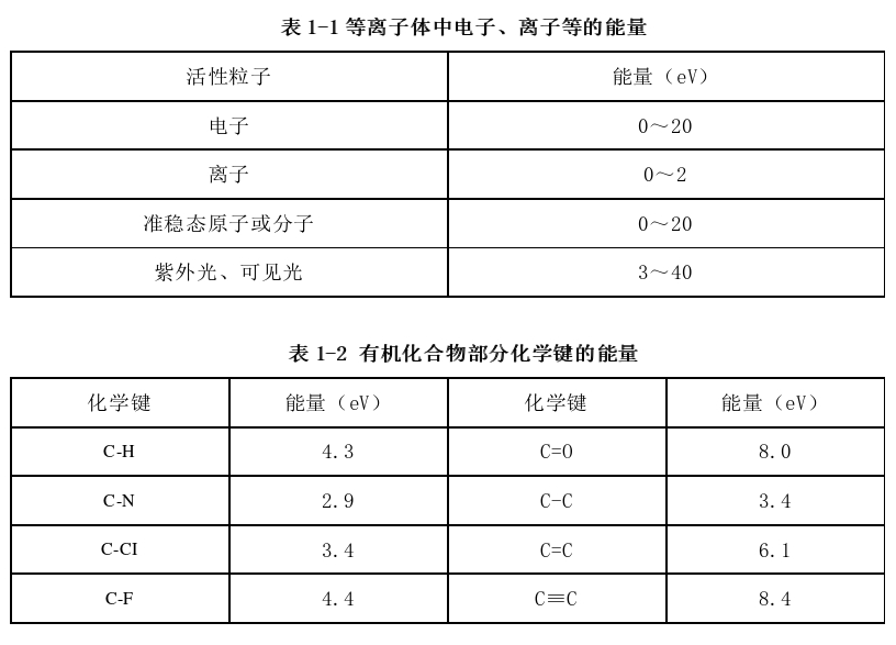 等離子體中電子、離子等的能量 