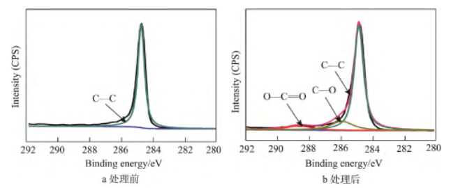 等離子體處理前后石墨膜的C1s擬合圖譜