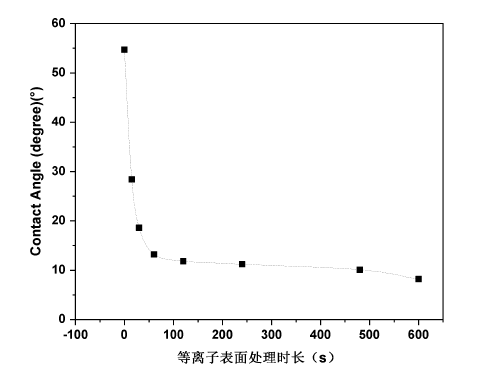 等離子體O2處理不同時(shí)長的PET表面濕潤變化