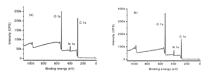 O2等離子體處理前后殼聚糖膜表面XPS譜