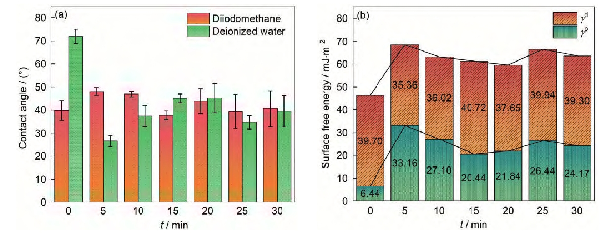 圖5 氬氣等離子體處理后芳Ⅲ 的動(dòng)態(tài)接觸角和表面能