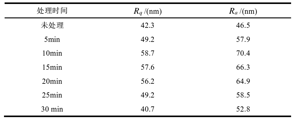表6 不同等離子清洗時(shí)間下芳綸表面粗糙度 