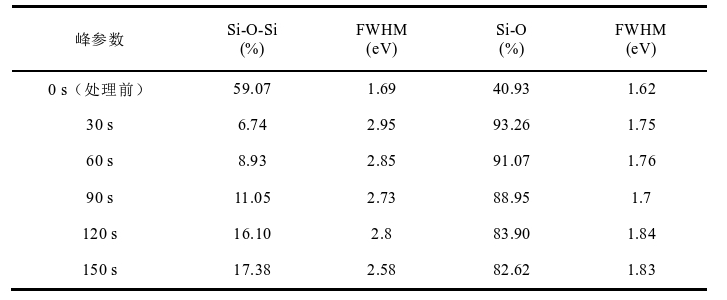 表1 石英玻璃表面O 1s譜線中各峰相對峰強(qiáng)比例及半峰寬